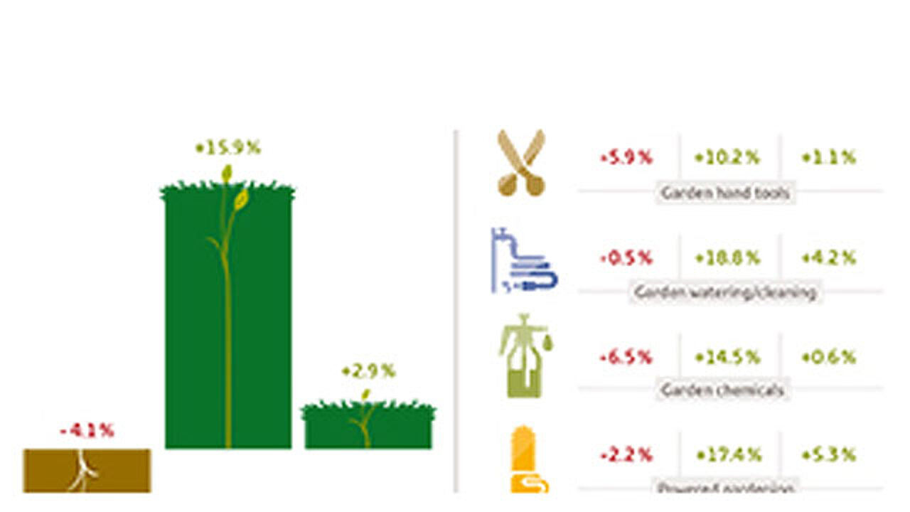 Gartengeräte und Gartenchemie