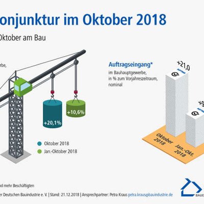 Baukonjunktur