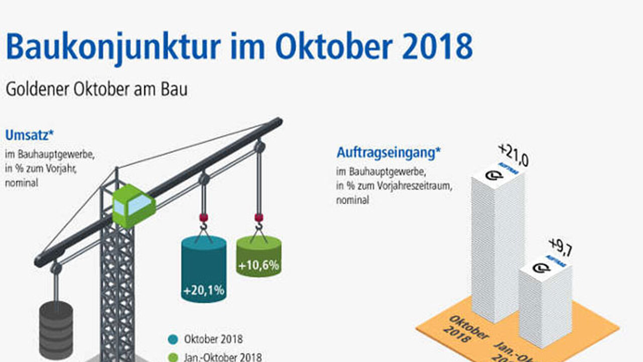 Baukonjunktur