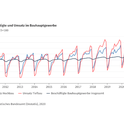Umsatz im Bauhauptgewerbe