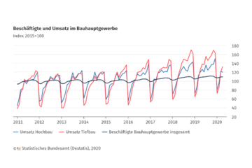 Umsatz im Bauhauptgewerbe