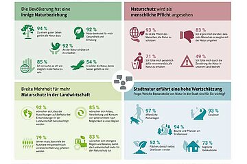 Naturbewusstseinsstudie