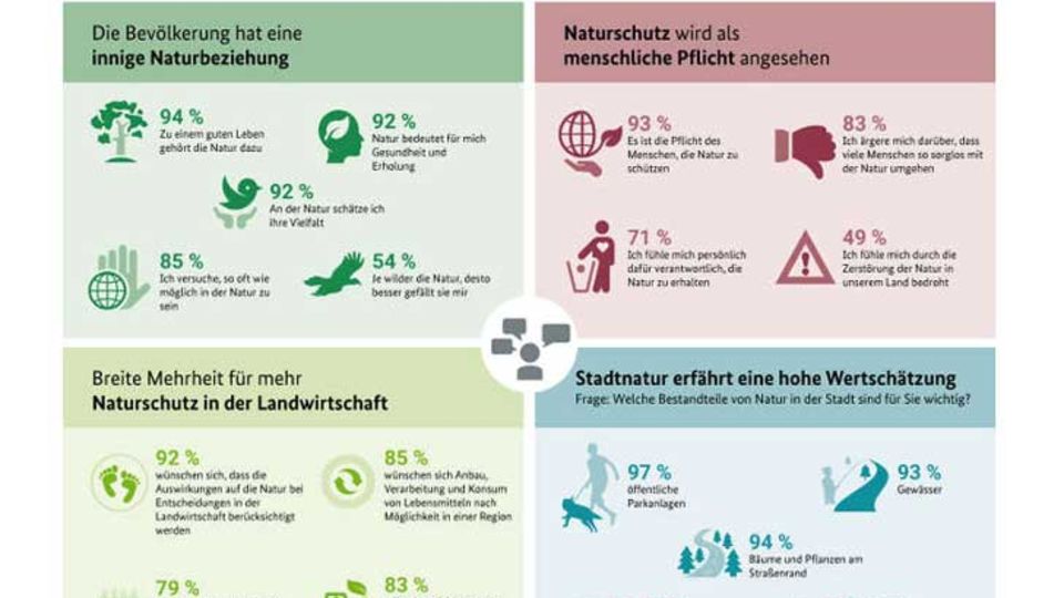 Naturbewusstseinsstudie