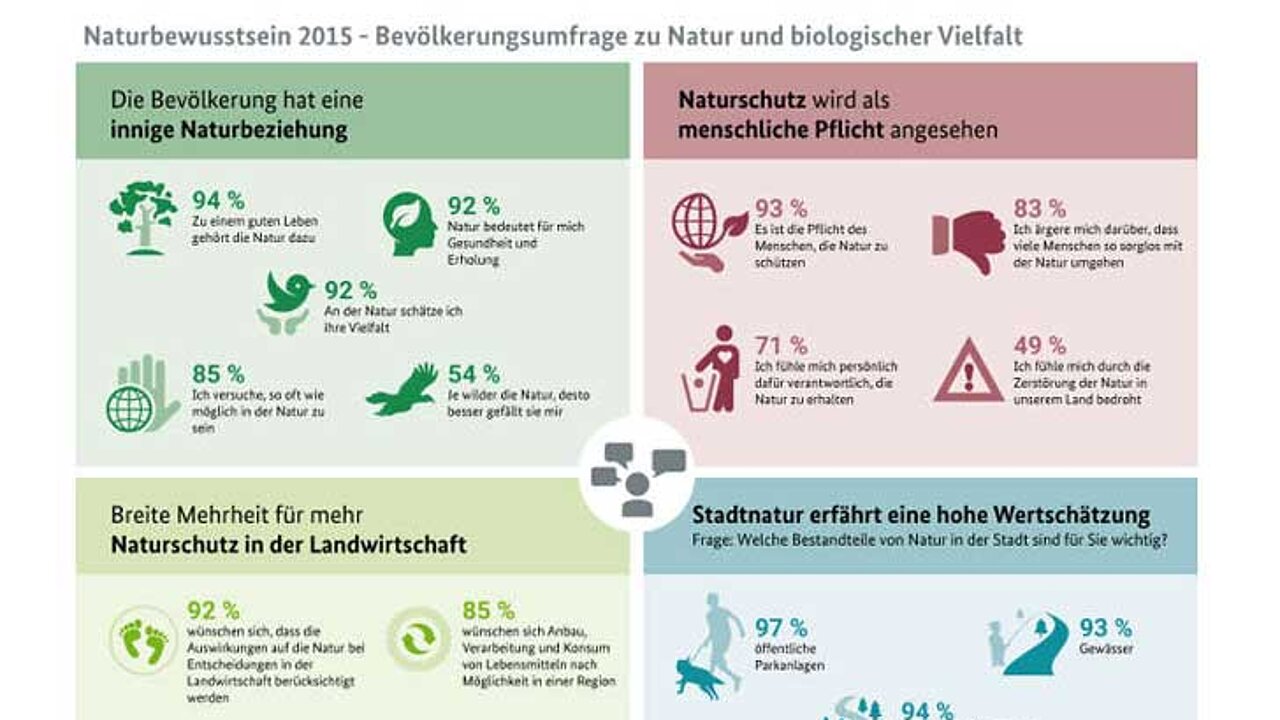 Naturbewusstseinsstudie