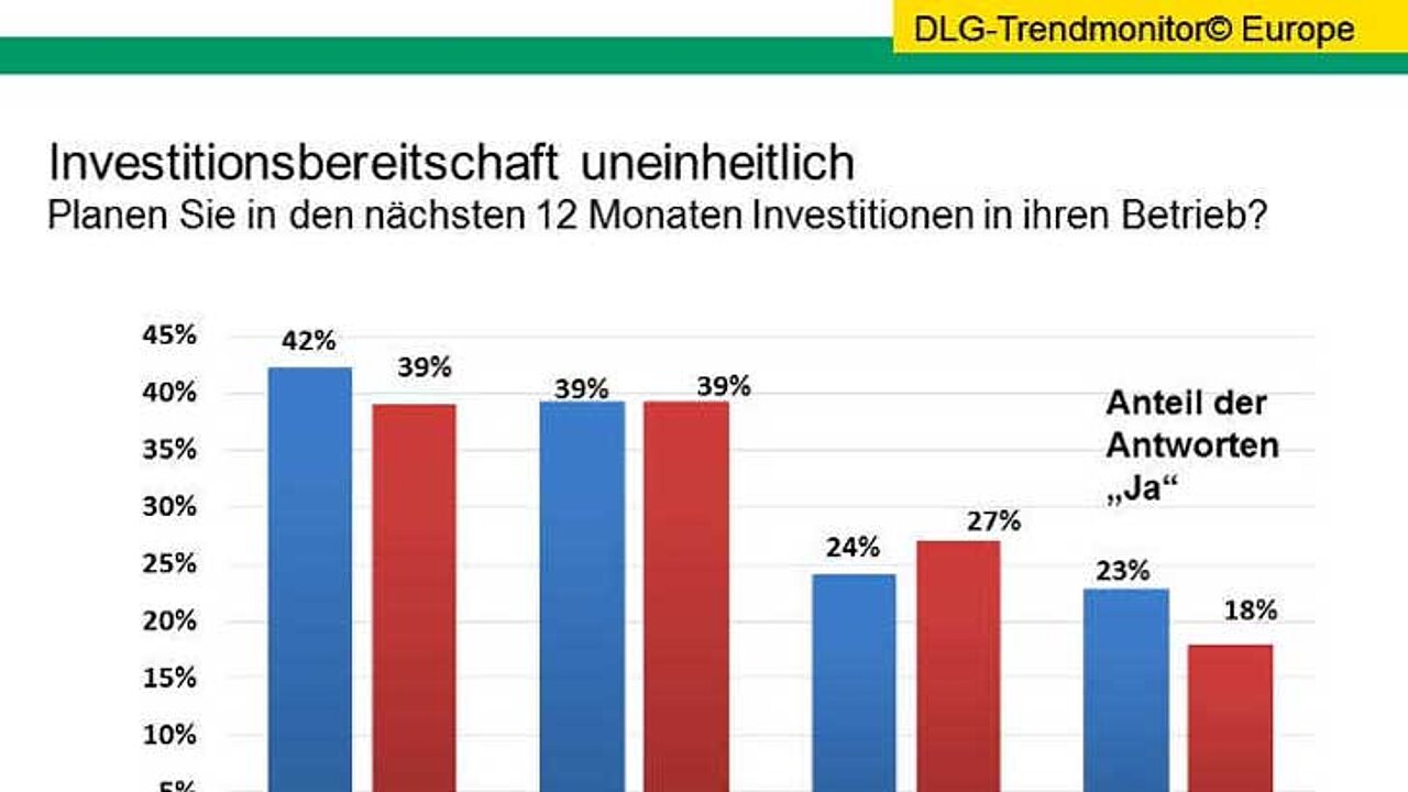 Investitionsbereitschaft
