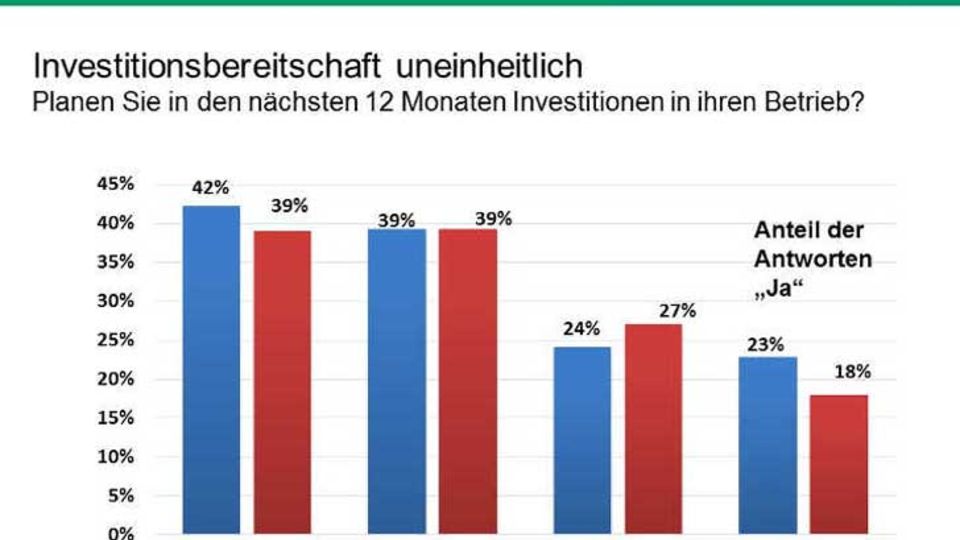 Investitionsbereitschaft
