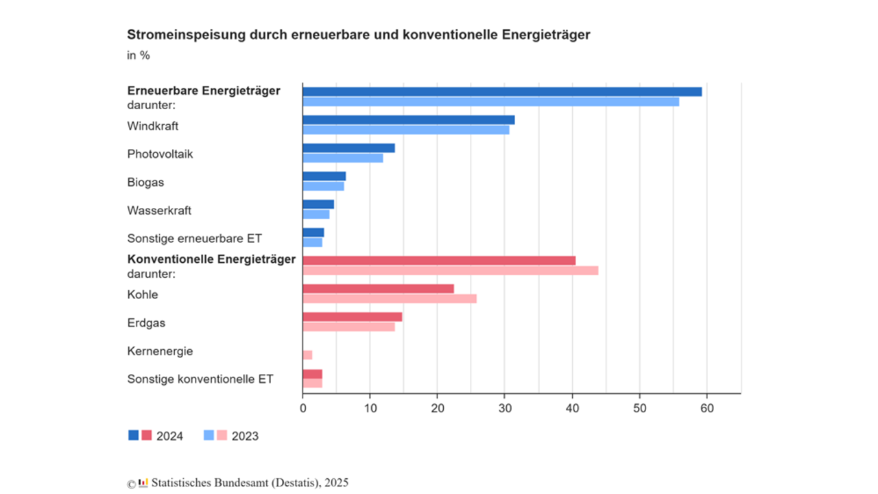 Stromerzeugung