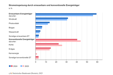 Stromerzeugung