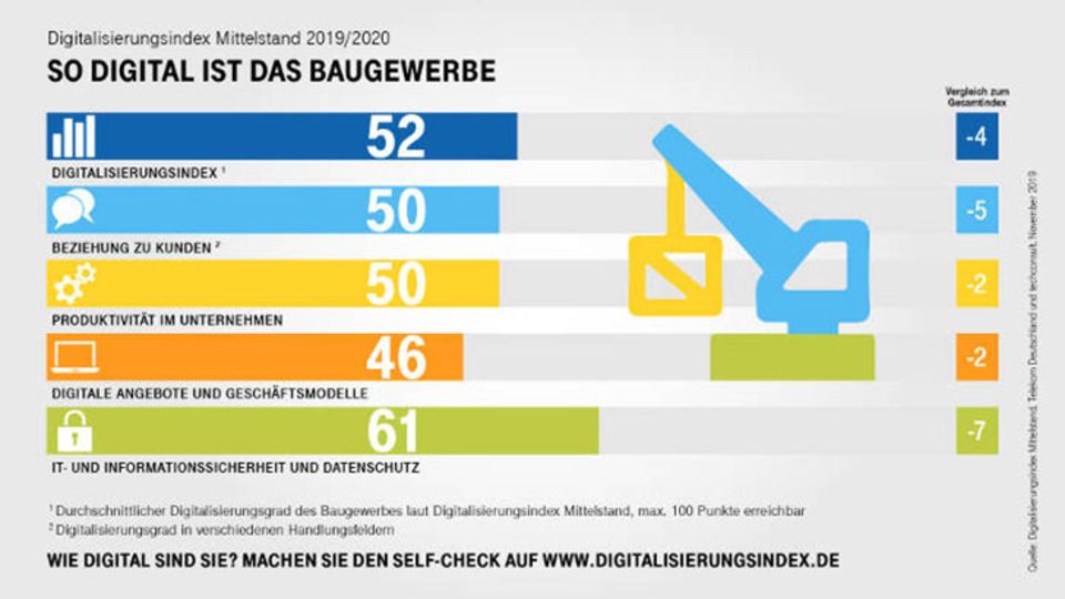 Digitalisierungsindex
