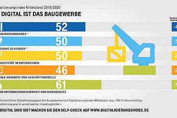 Digitalisierungsindex