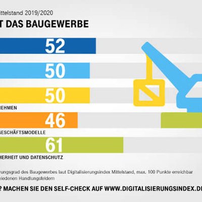 Digitalisierungsindex