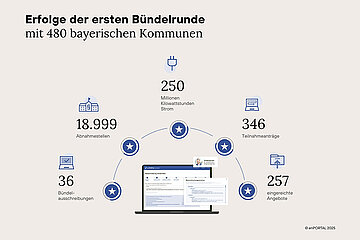 Bündelausschreibung