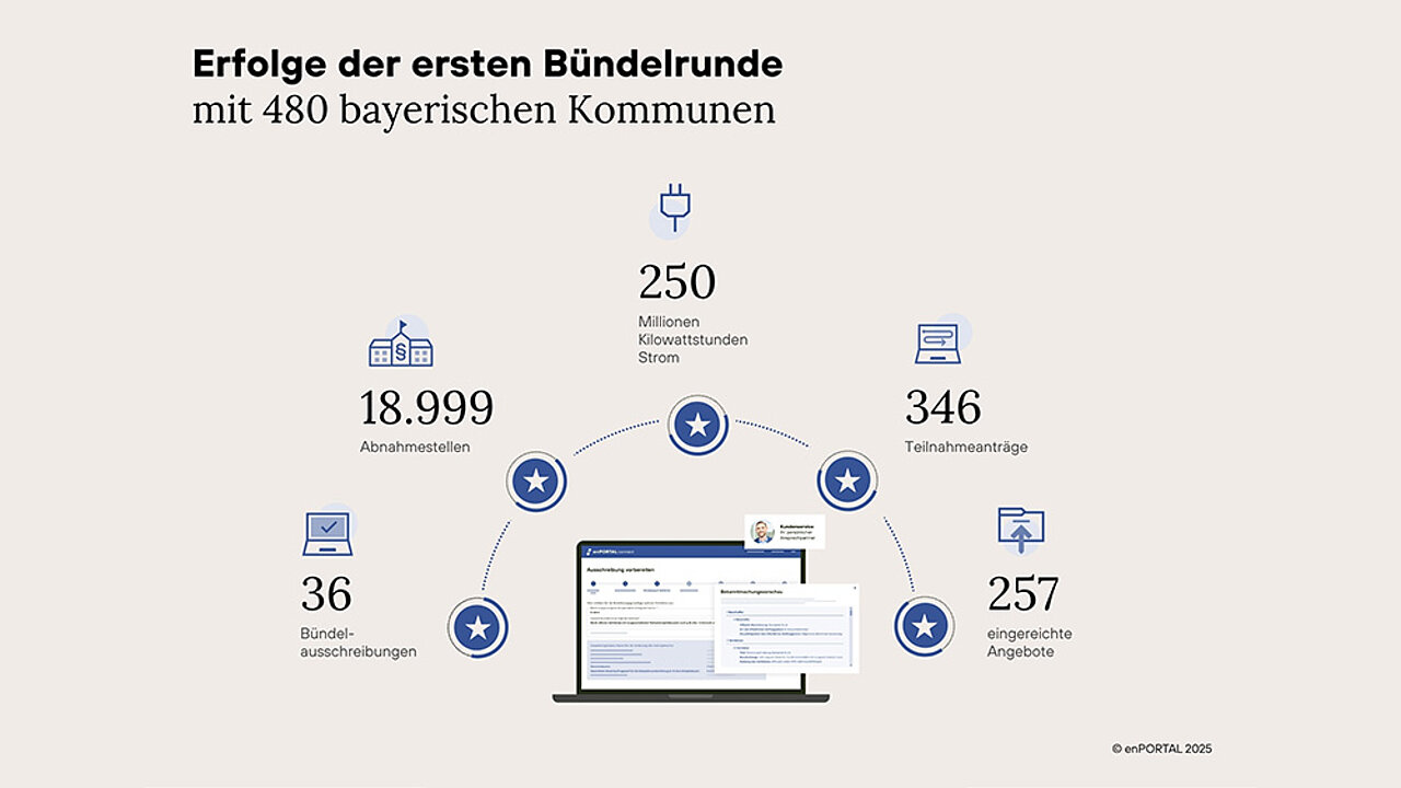 Bündelausschreibung
