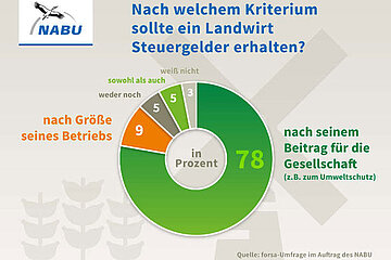 NABU Umfrage