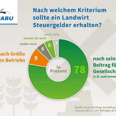 NABU Umfrage