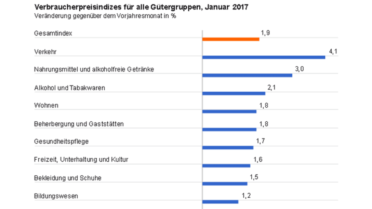 Verbraucherpreise Januar 2017