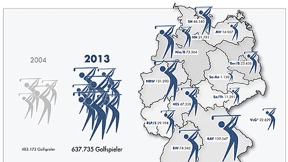 Zahl der Golfer
