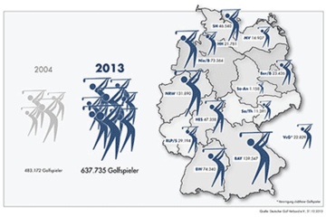 Zahl der Golfer