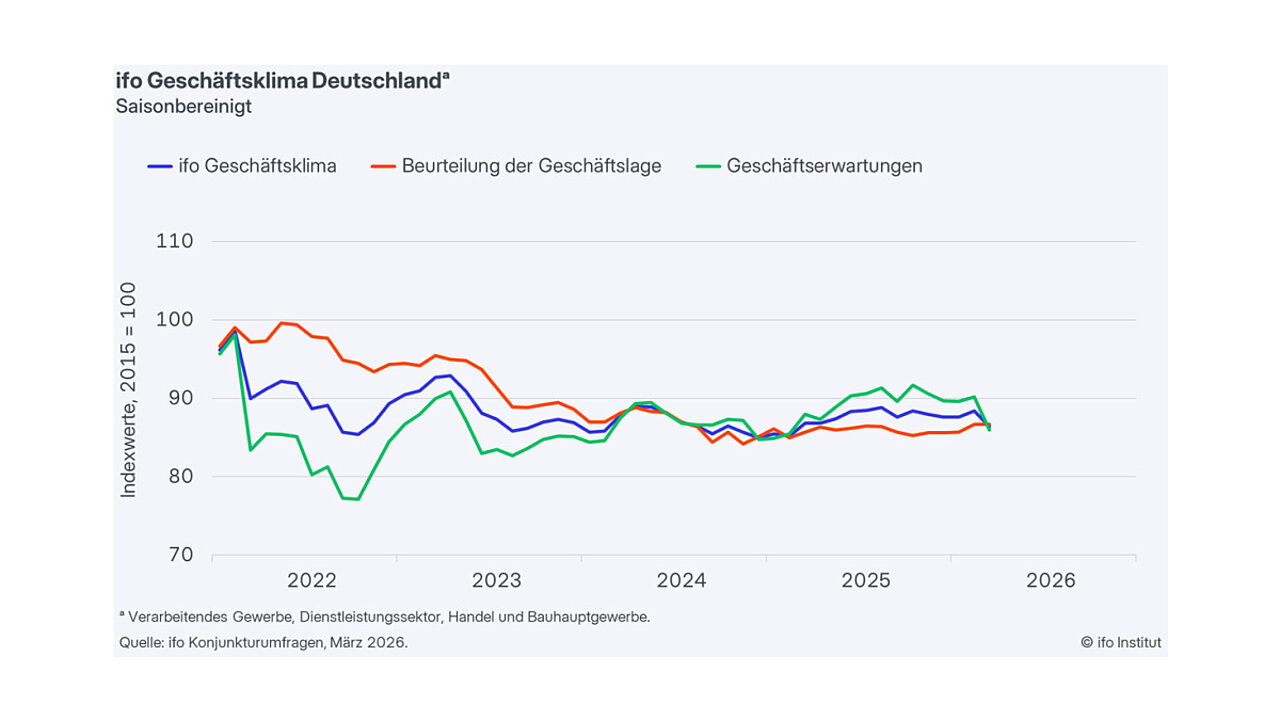 ifo Geschäftsklimaindex