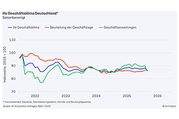 ifo Geschäftsklimaindex
