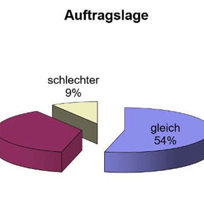 Auftragslage