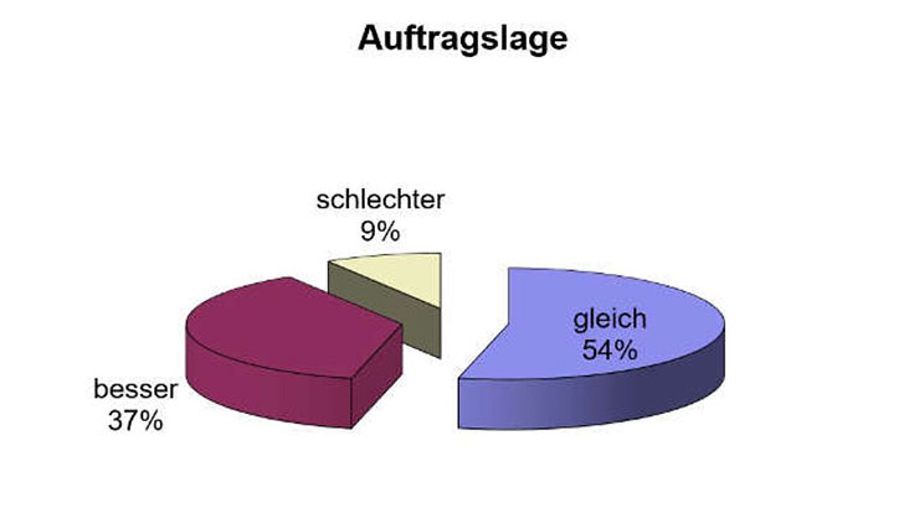 Auftragslage