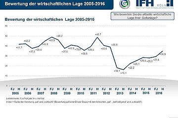 wirtschaftliche Lage