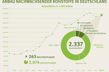 nachwachsende Rohstoffe 2014