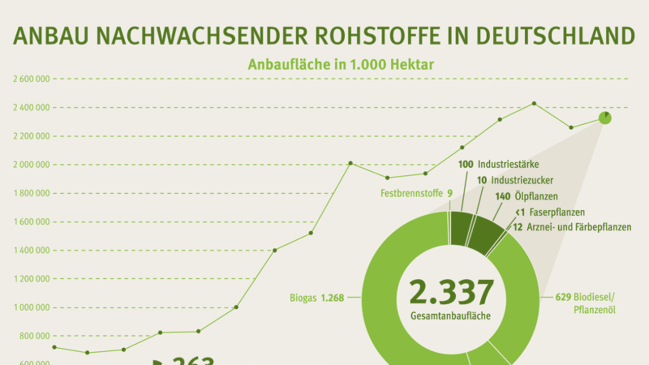 nachwachsende Rohstoffe 2014