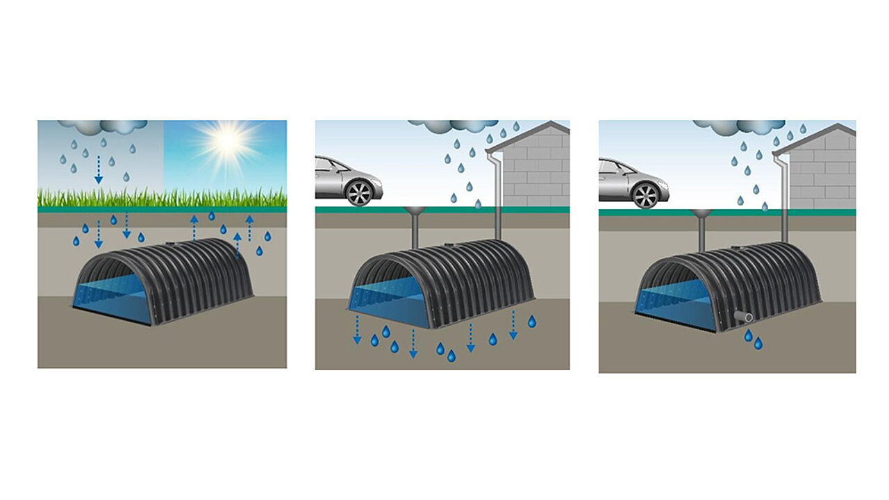 INTEWA Regenwassermanagement