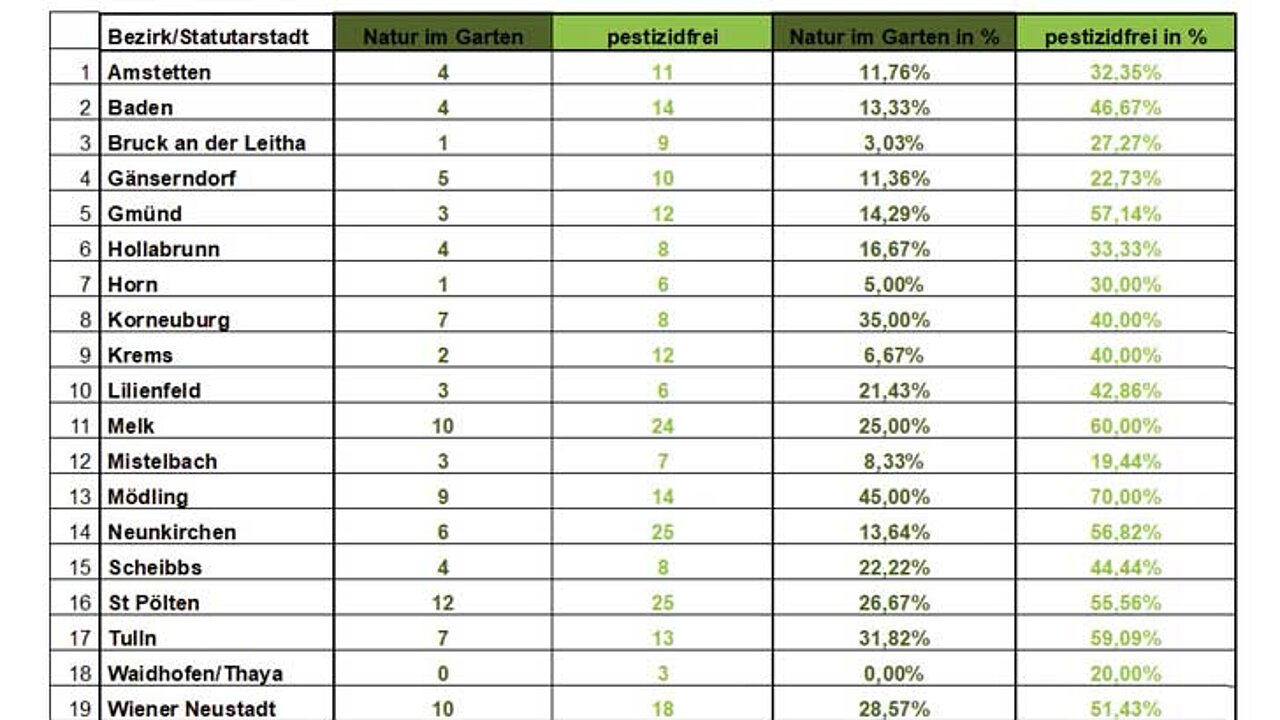 Tabelle