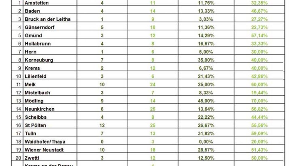 Tabelle