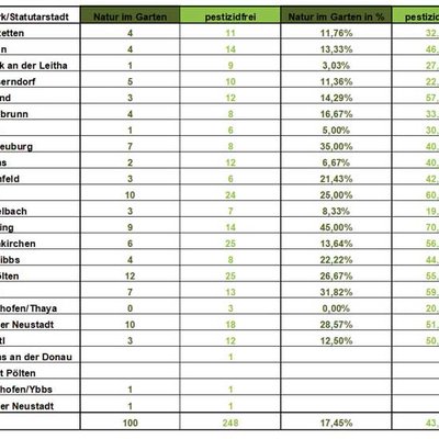 Tabelle