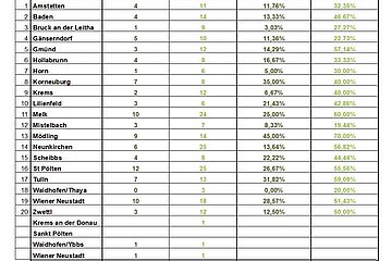 Tabelle