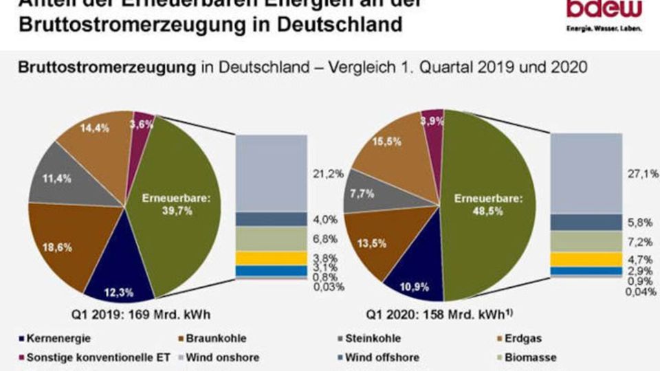 Anteil erneuerbarer Energien