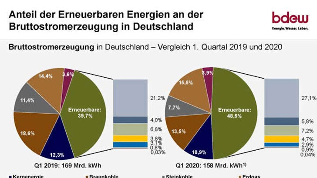 Anteil erneuerbarer Energien