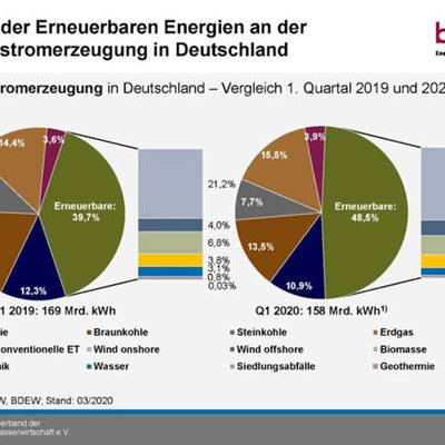 Anteil erneuerbarer Energien