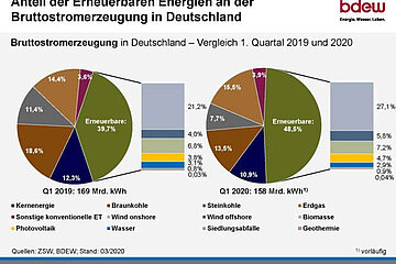 Anteil erneuerbarer Energien
