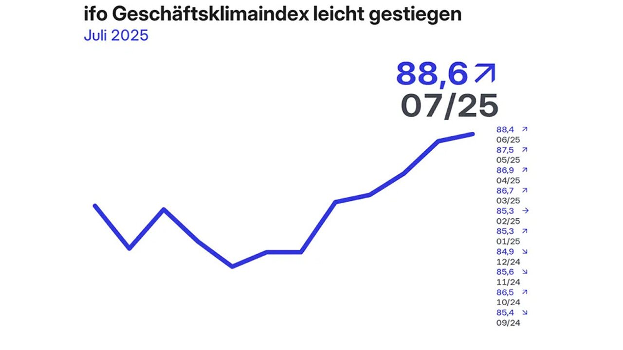 ifo Index