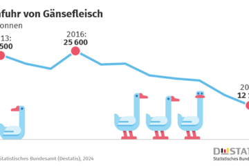 Import von Gänsefleisch