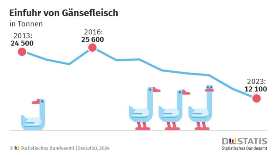 Import von Gänsefleisch