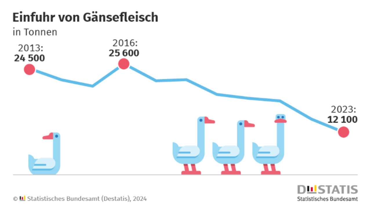 Import von Gänsefleisch