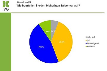 Umfrage