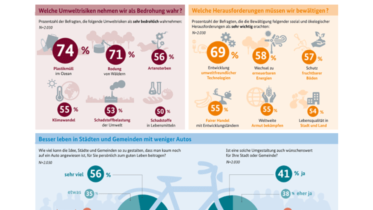 Alternativen zum Auto