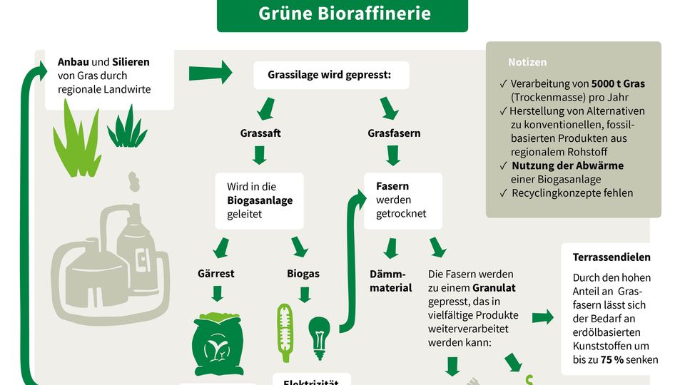 Grüne Bioraffinerie