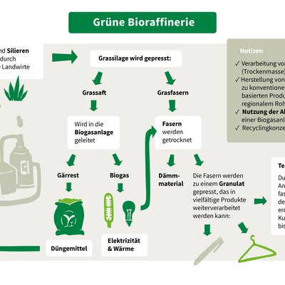 Grüne Bioraffinerie
