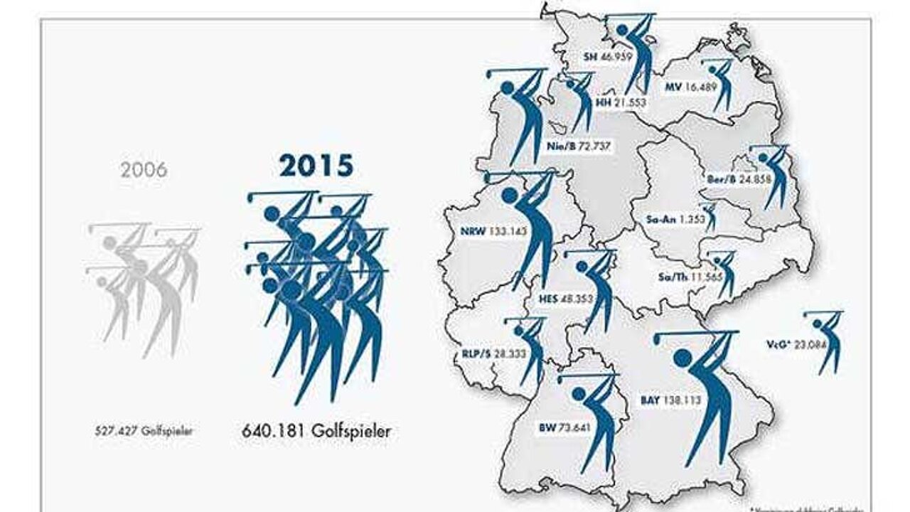Deutsches Golf wächst weiter