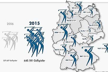 Deutsches Golf wächst weiter