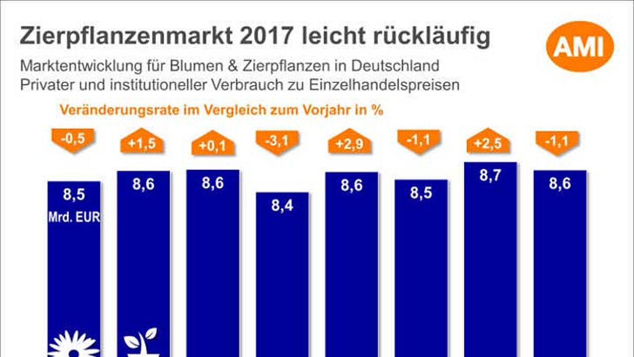 Marktentwicklung von Blumen- und Zimmerpflanzen