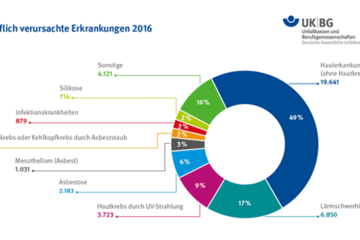 Hauterkrankungen 2016